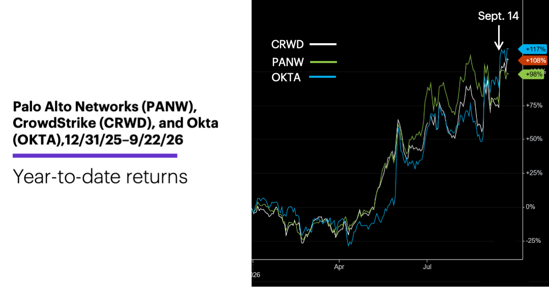 Chart 2: Palo Alto Networks (PANW), CrowdStrike (CRWD), and Okta (OKTA), 12/31/25–9/21/26.