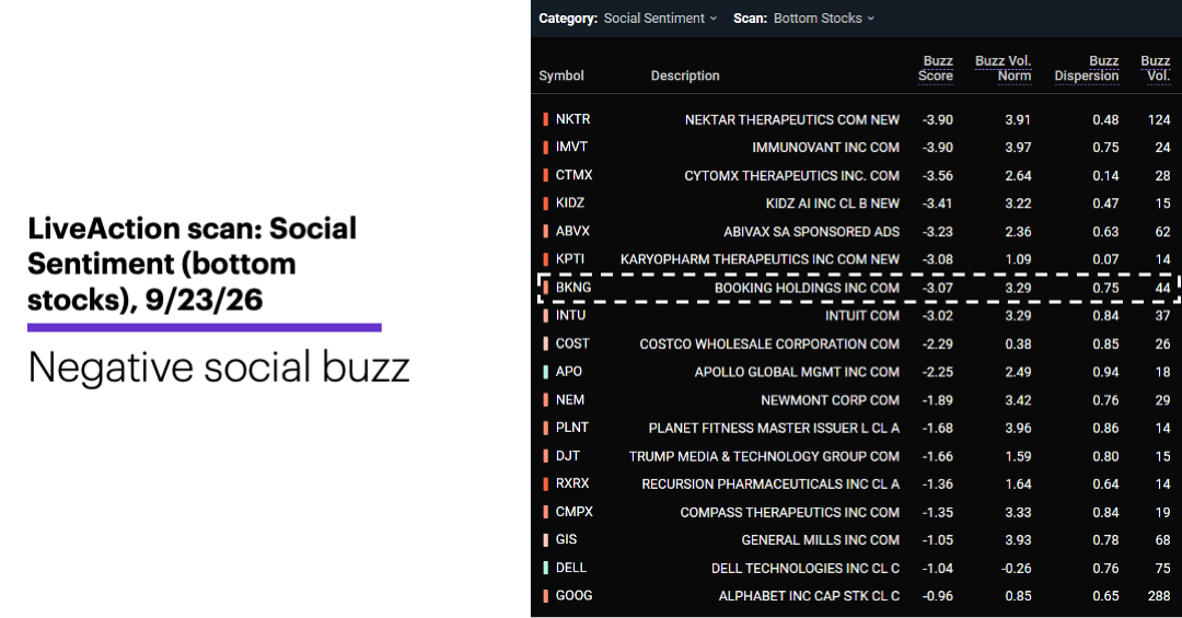 Chart 1: LiveAction scan: Social Sentiment (bottom stocks), 9/23/26