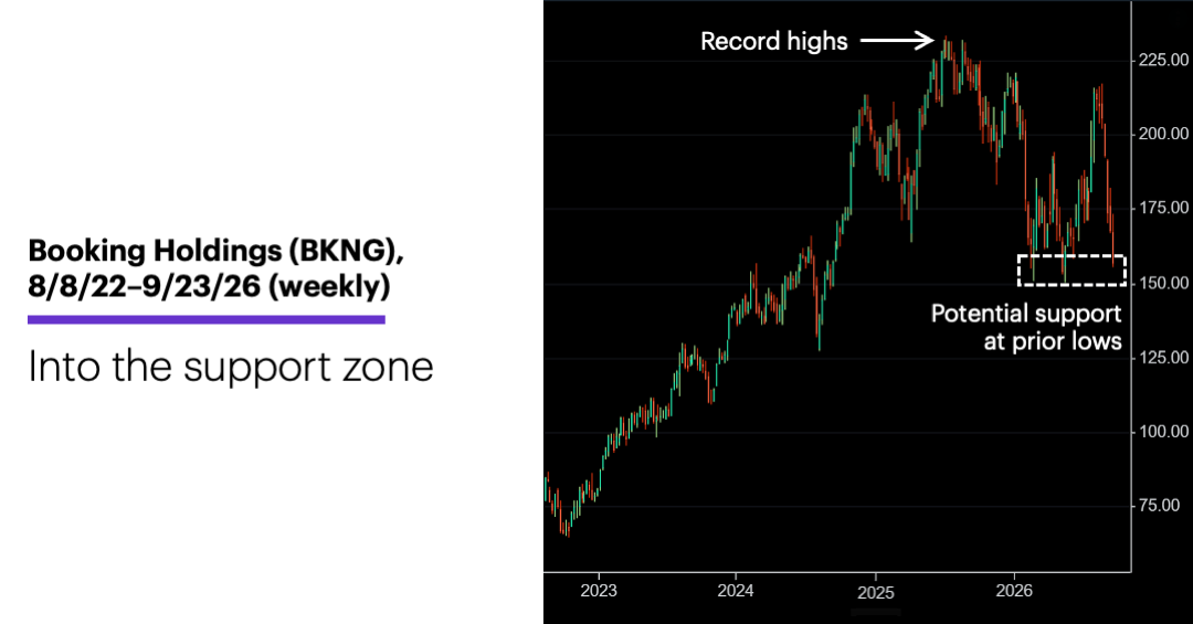 Chart 2: Booking Holdings (BKNG), 8/8/22–9/23/26 (weekly)