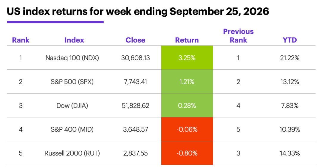 Table: US index returns for week ending September 25, 2026.