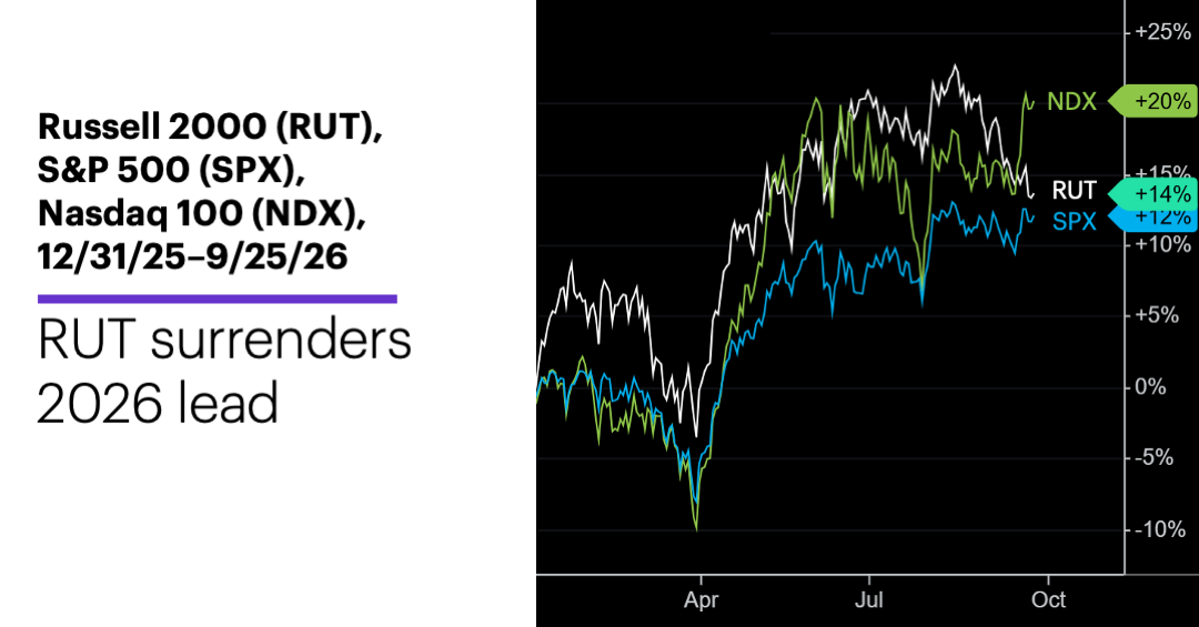 Chart 3: Russell 2000 (RUT), Nasdaq 100 (NDX), S&P 500 (SPX), 12/31/25–9/25/26.