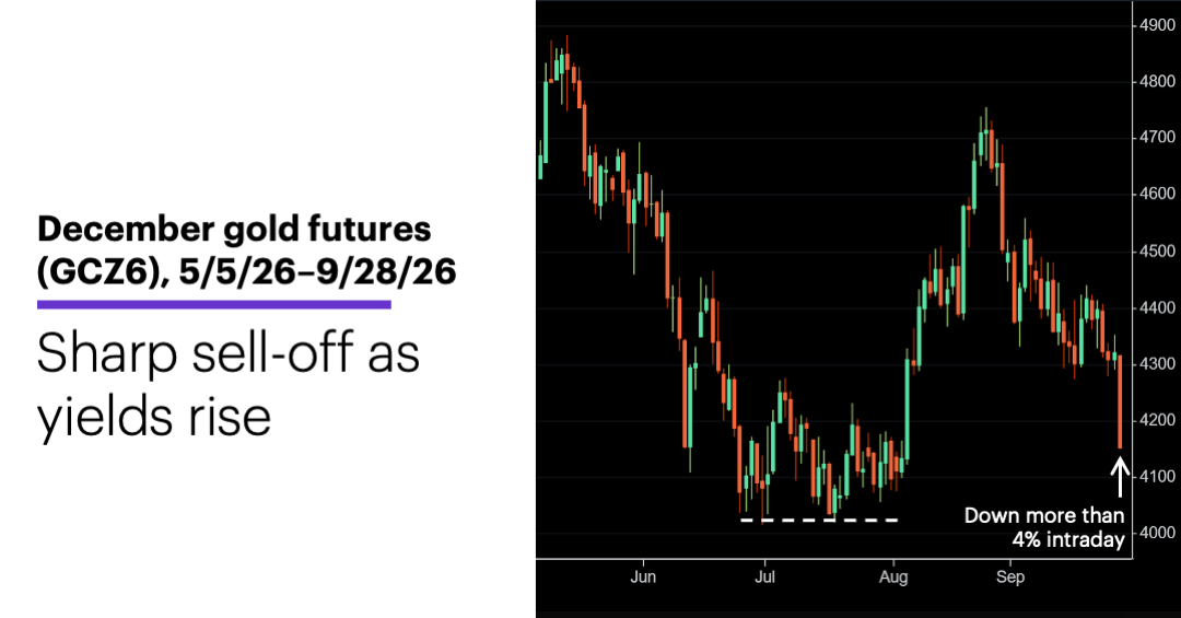 Chart 1: December gold futures (GCZ6), 5/5/26–9/28/26.