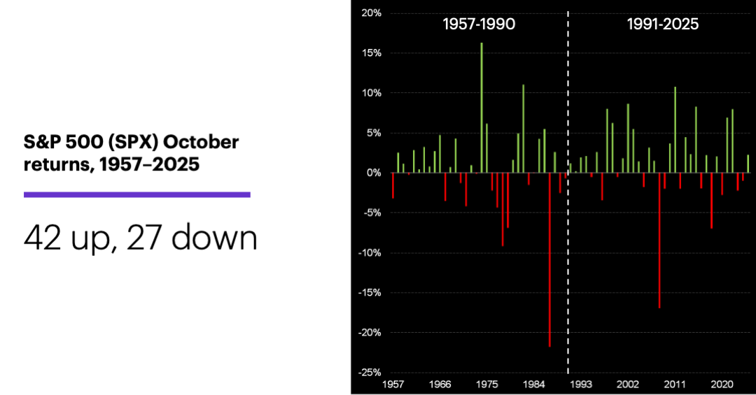 Chart 1: S&P 500 October returns, 1957–2024. More positive returns in recent decades.
