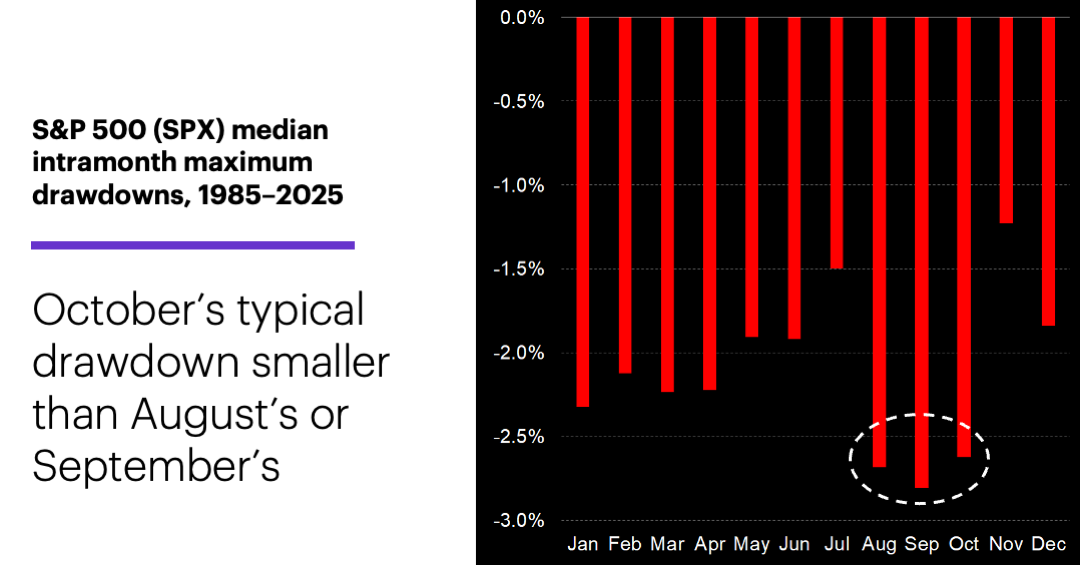 Chart 2: S&P 500 (SPX) median intramonth maximum drawdowns, 1985–2025