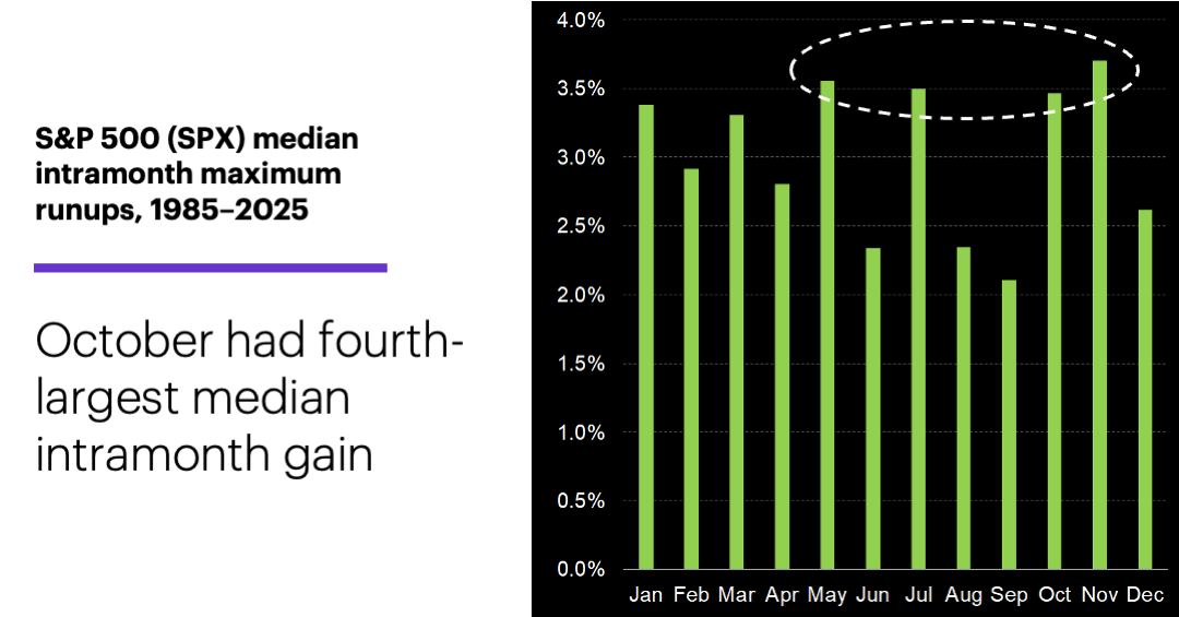 Chart 3: S&P 500 (SPX) median intramonth maximum runups, 1985–2025