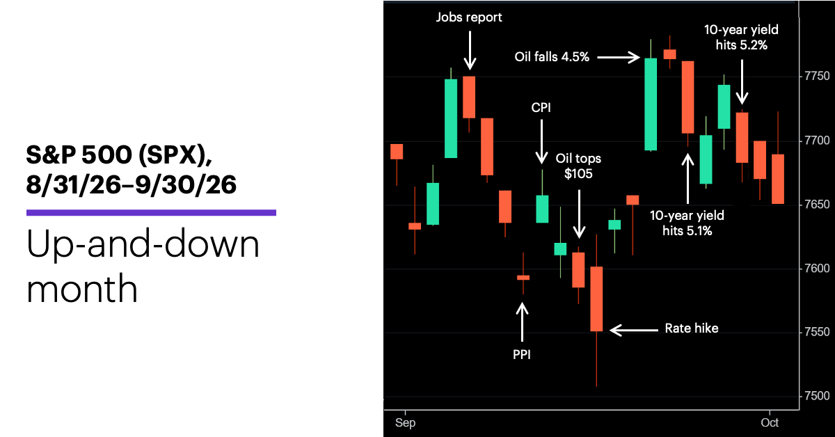 Chart 1: S&P 500 (SPX), 8/31/26–9/30/26. S&P 500 (SPX) price chart.