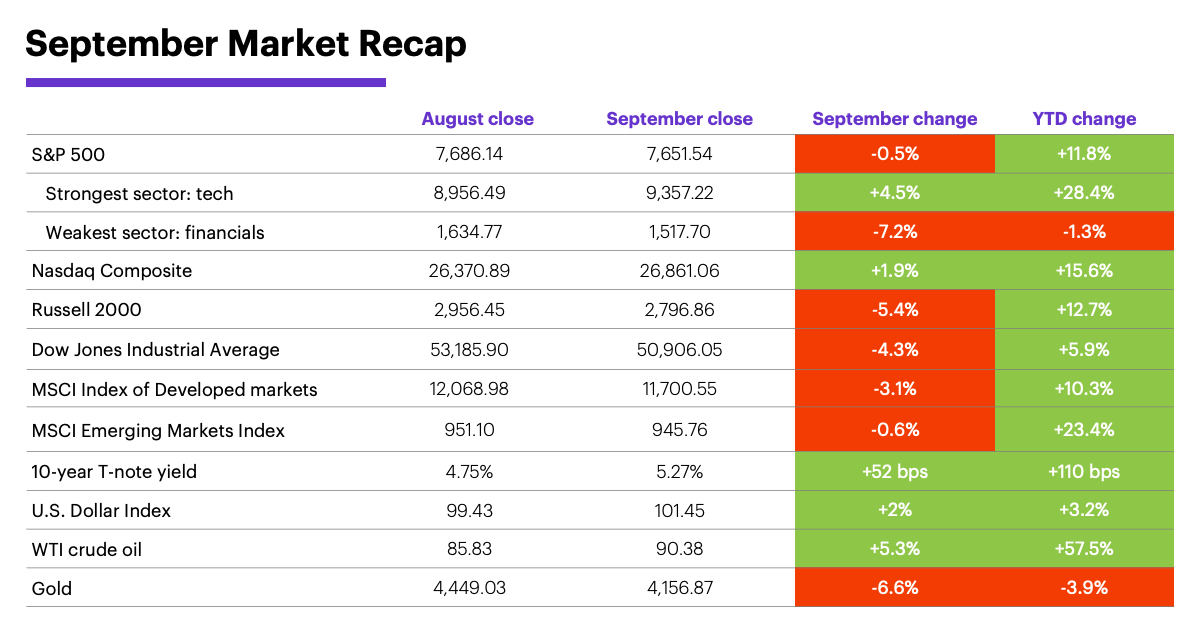 September 2026 Market Recap: Monthly and year-to-date returns
