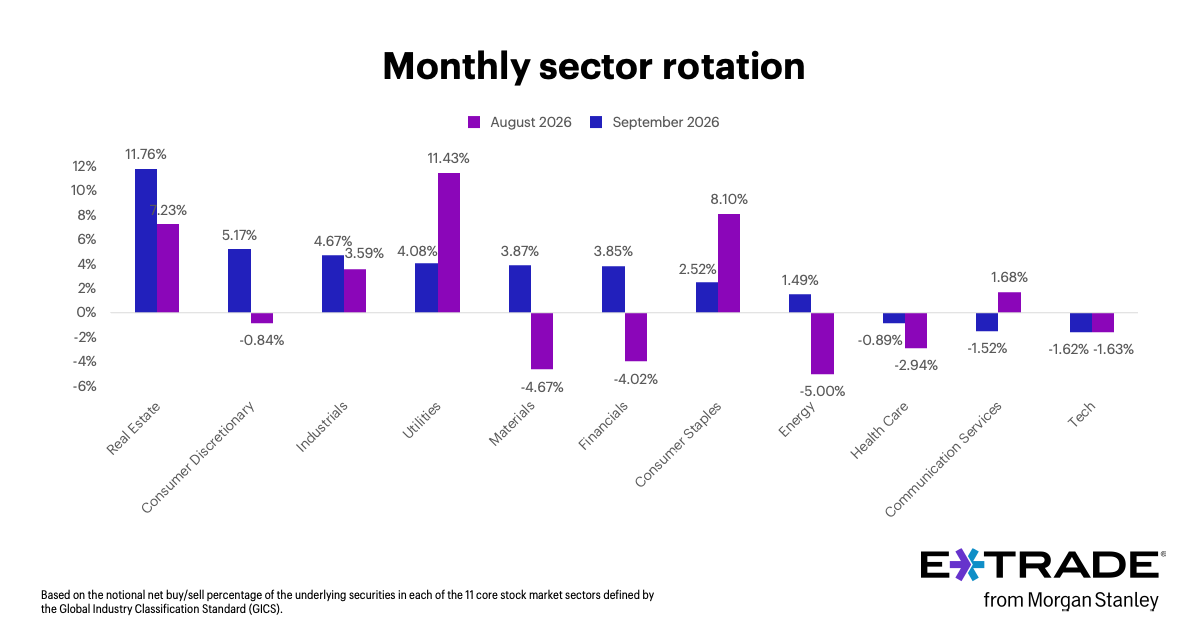 E*TRADE from Morgan Stanley today released the data from its monthly sector rotation study, based on the E*TRADE customer net percentage buy/sell behavior for stocks that comprise the S&P 500 sectors.