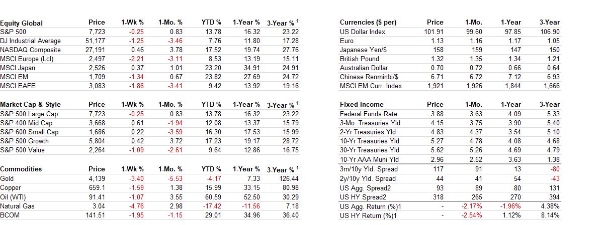 Cross Asset Performance table