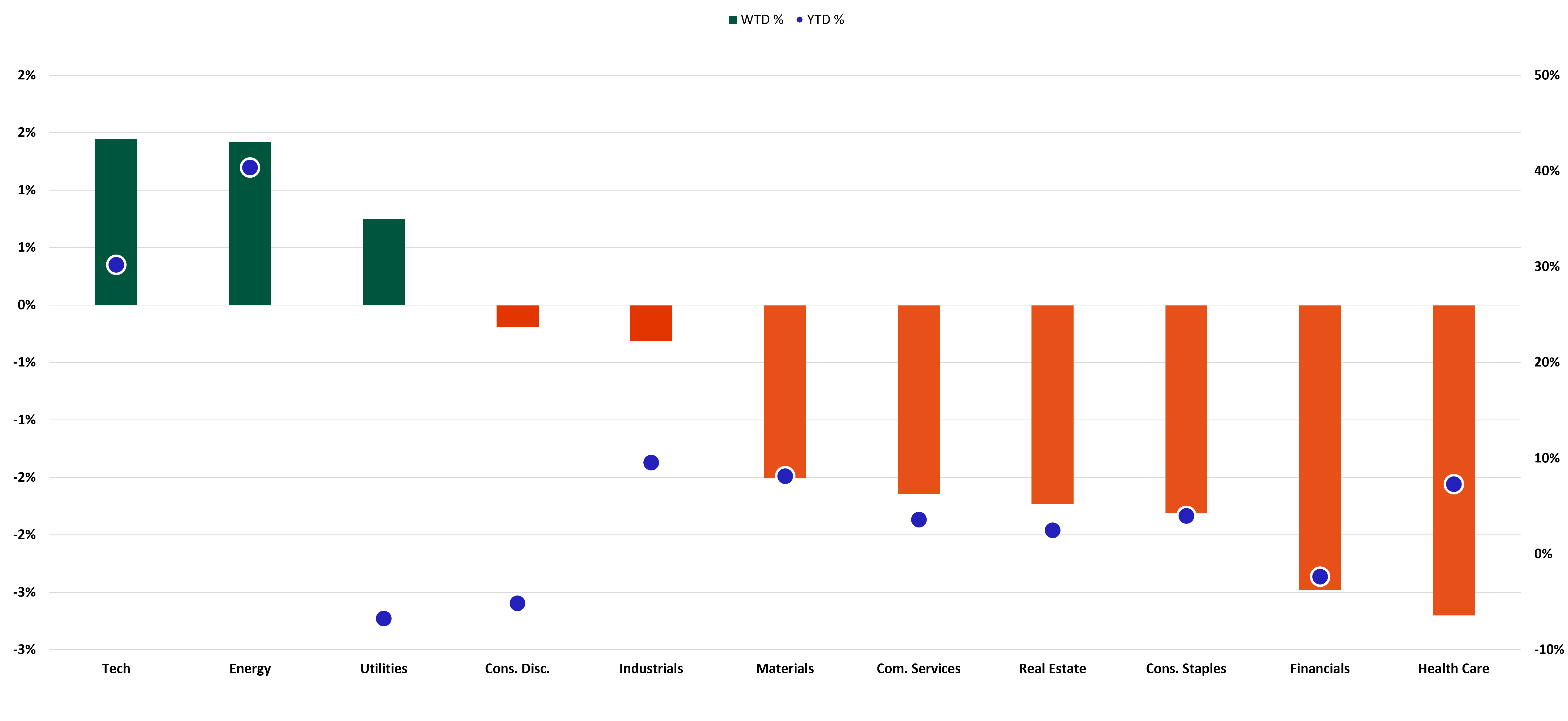 S&P Sector Performance chart