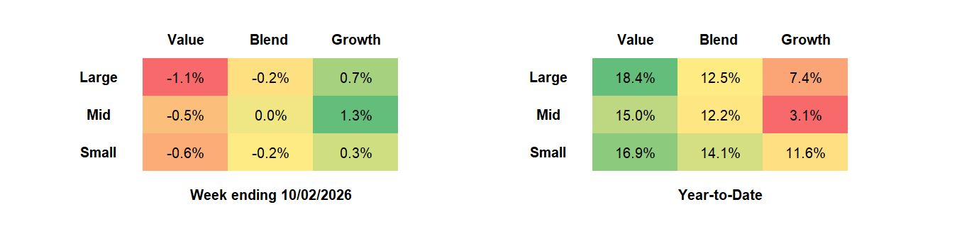 Russell US Equity Style Performance table