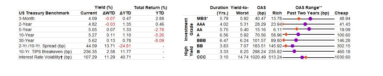 US Fixed Income Valuation table