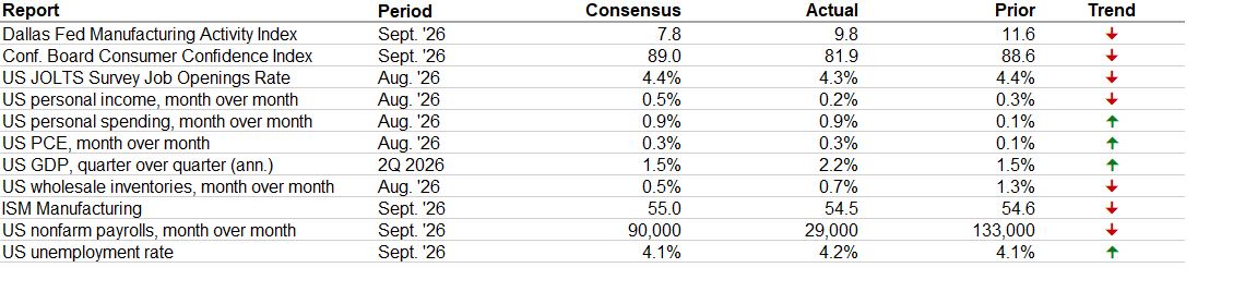 Latest Economic Data table