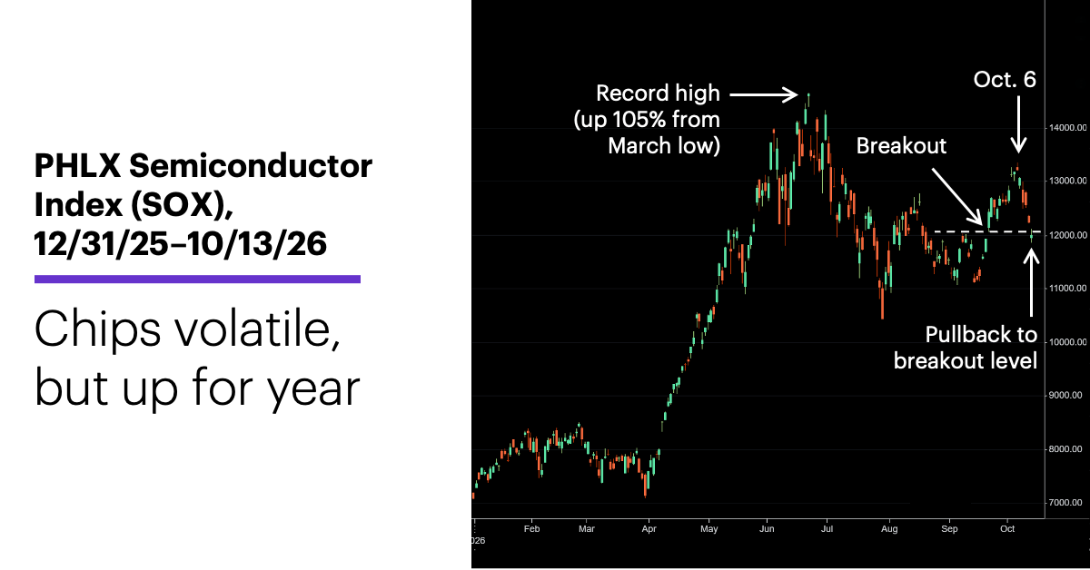 Chart 1: PHLX Semiconductor Index (SOX), 12/31/25–10/13/26.