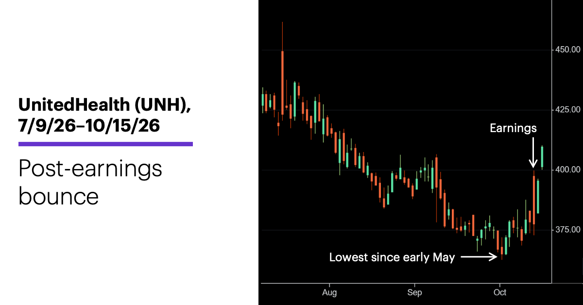 Chart 1: UnitedHealth (UNH), 7/9/26–10/15/26