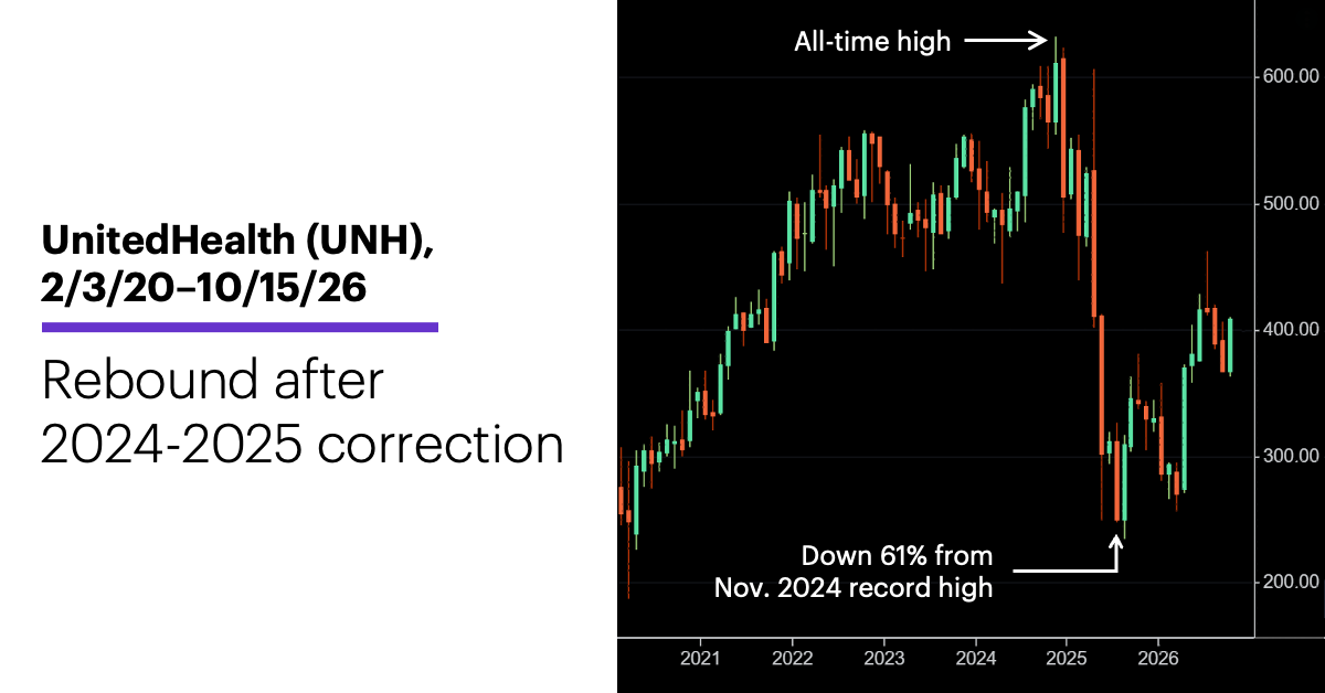 Chart 2: UnitedHealth (UNH), 2/3/26–10/15/26 (monthly)