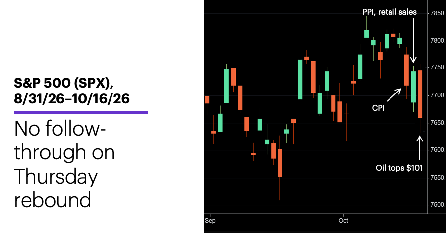Chart 1: S&P 500 (SPX), 8/31/26–10/16/26.