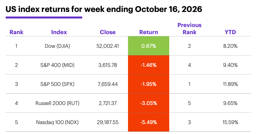 Table: US index returns for week ending October 16, 2026.