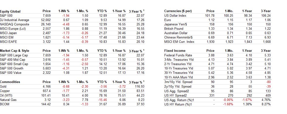 Cross Asset Performance table