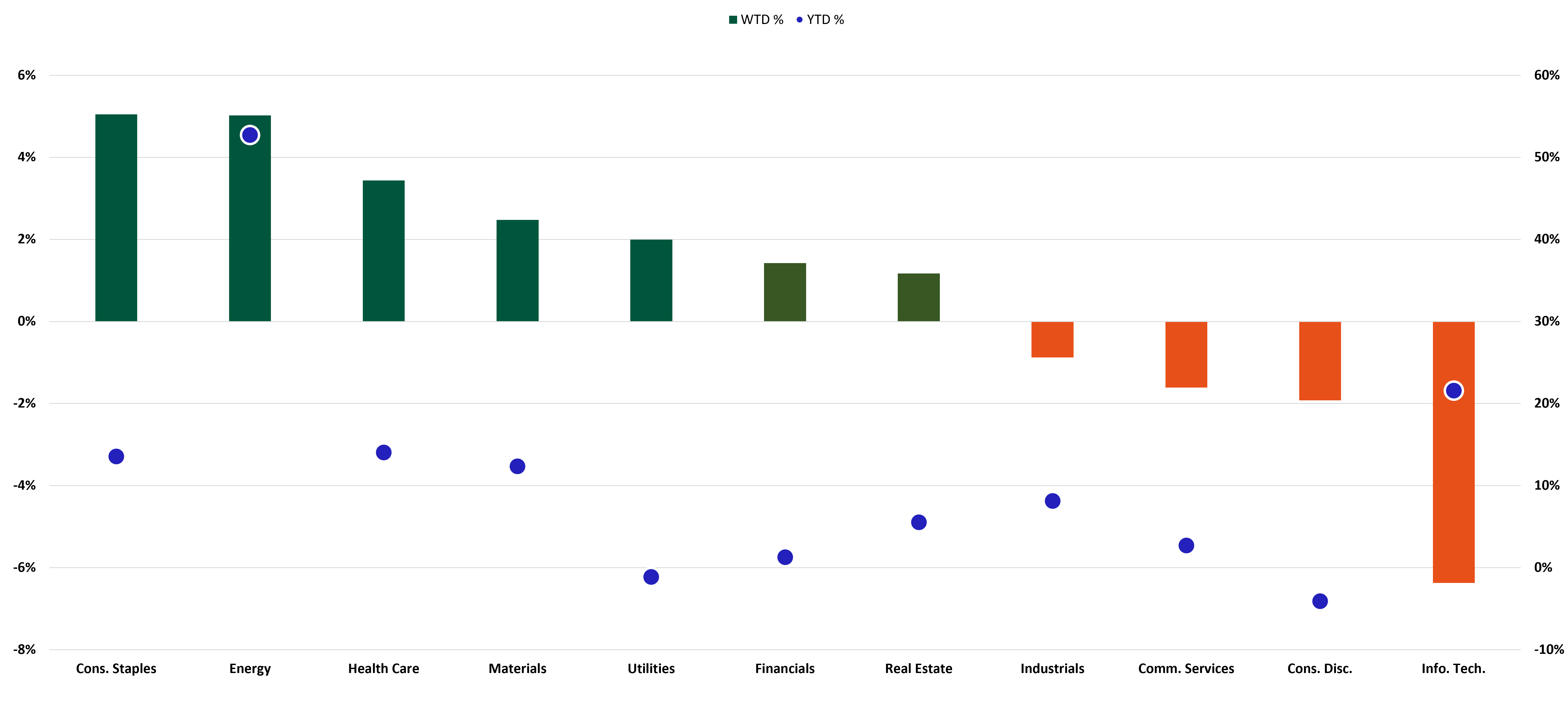 S&P Sector Performance chart