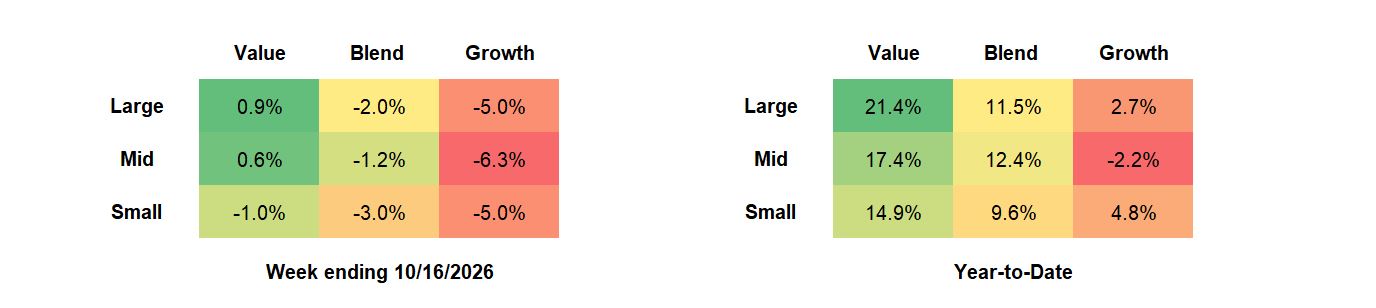 Russell US Equity Style Performance table