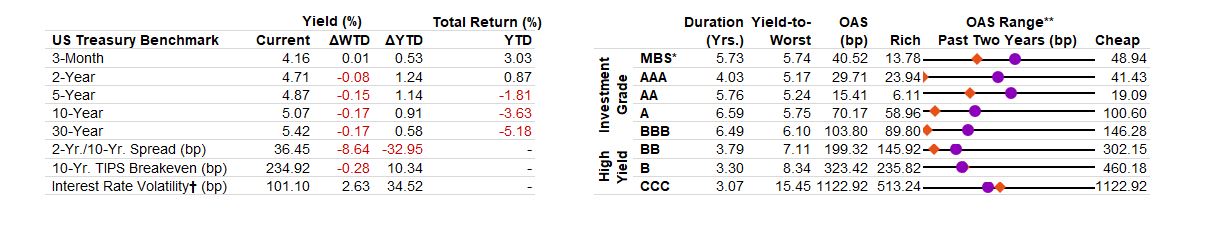 US Fixed Income Valuation table