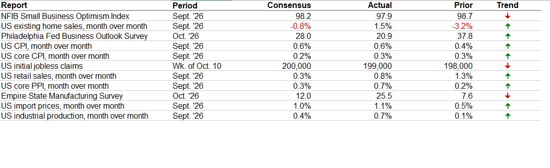 Latest Economic Data table