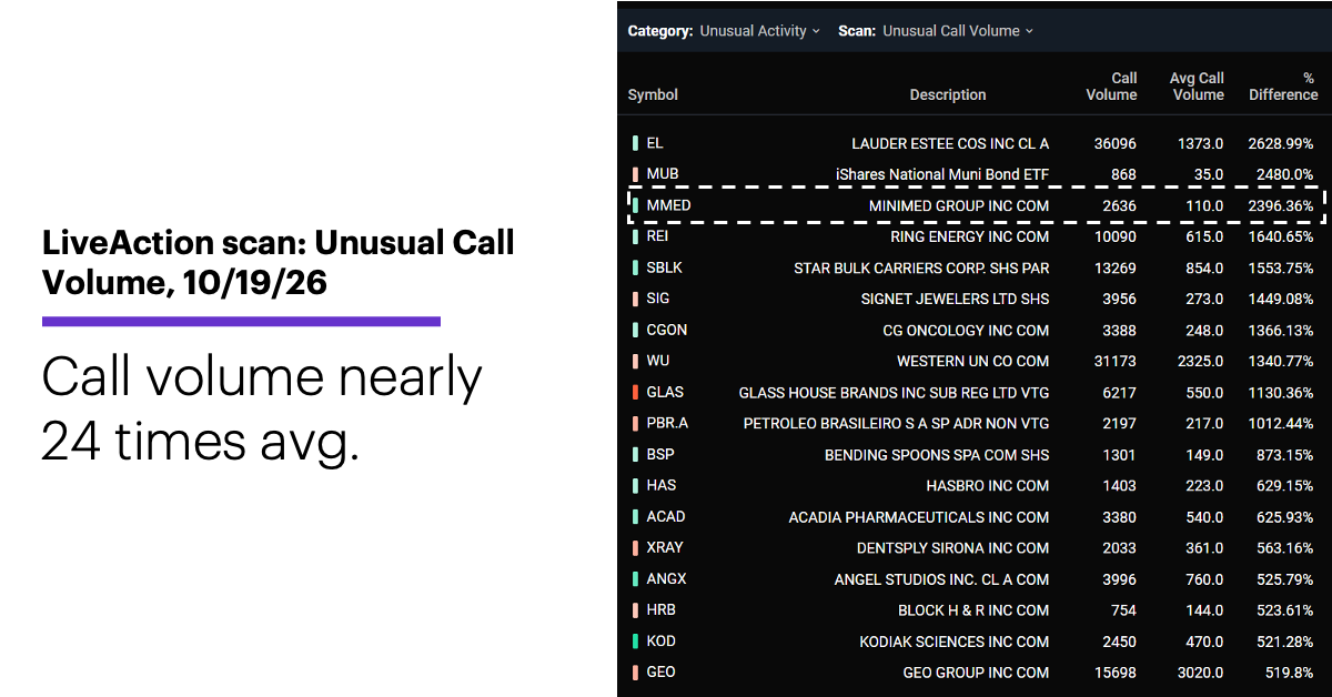 Chart 1: LiveAction scan: Unusual Call Volume, 10/19/26