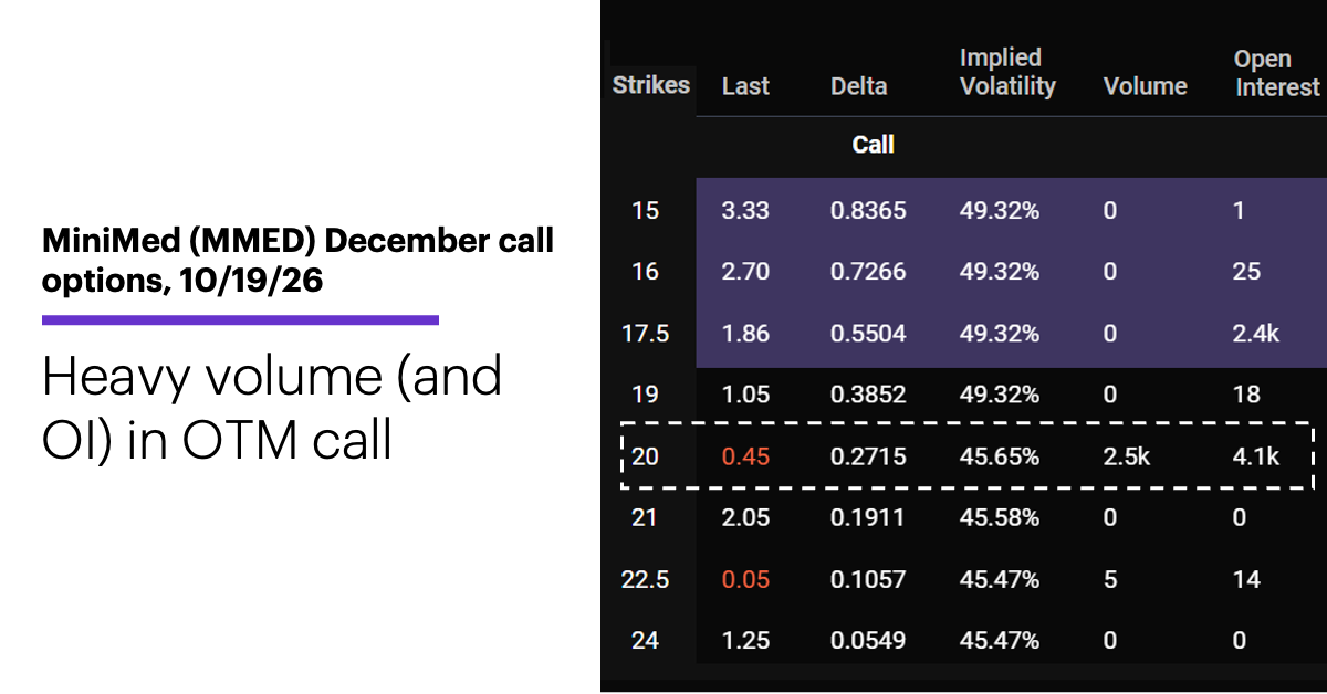 Chart 2: MiniMed (MMED) December call options