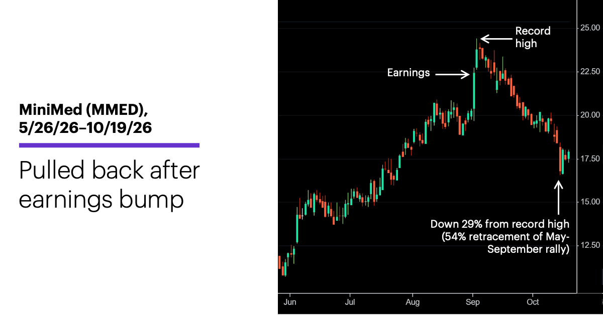 Chart 3: 10/19/26 MiniMed (MMED), 5/26/26–10/19/26.