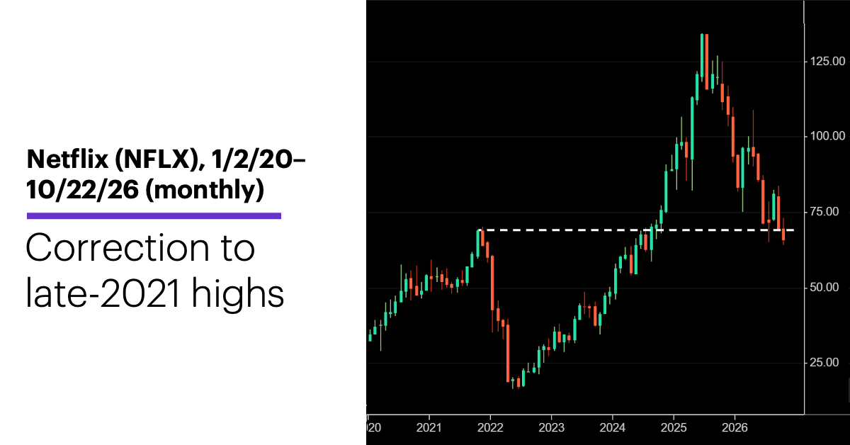 Chart 2:  Netflix (NFLX), 1/2/20–10/22/26 (monthly)