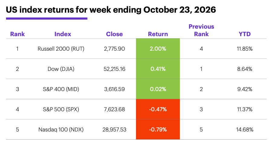 Table: US index returns for week ending October 23, 2026.