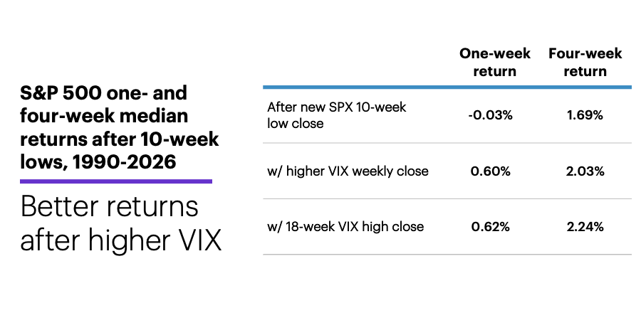 Chart 3: S&P 500 one- and four-week median returns, 1990-2026