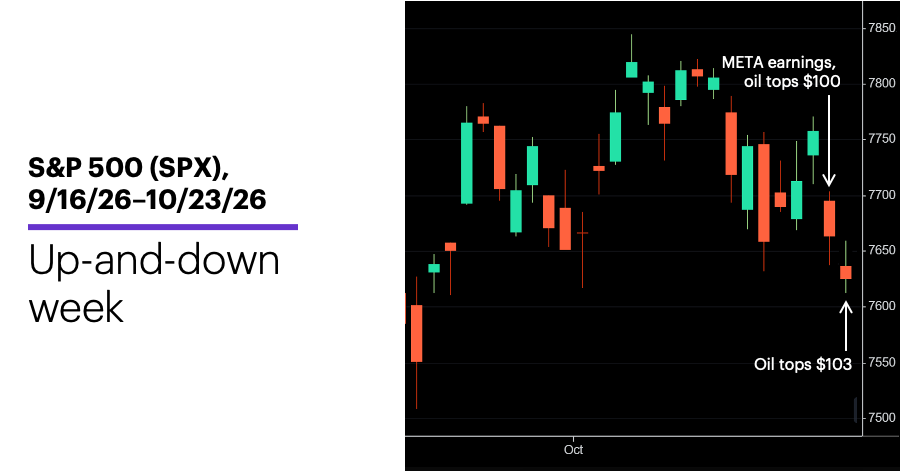Chart 1: S&P 500 (SPX), 9/16/26–10/23/26.