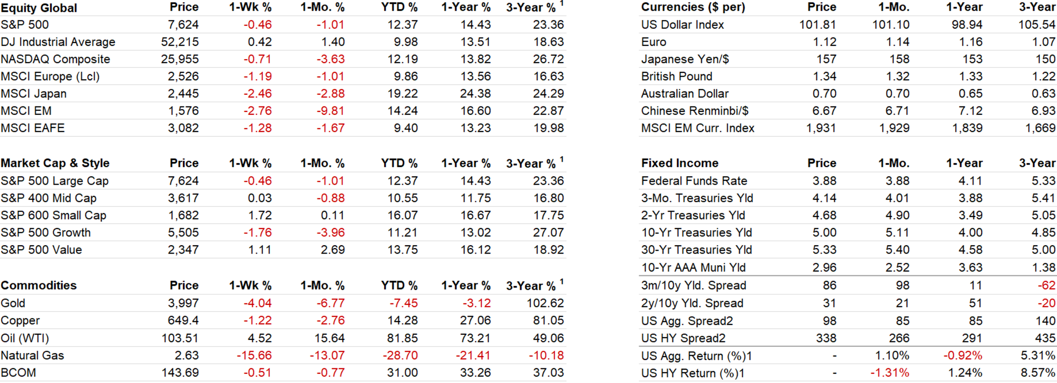 Cross Asset Performance table