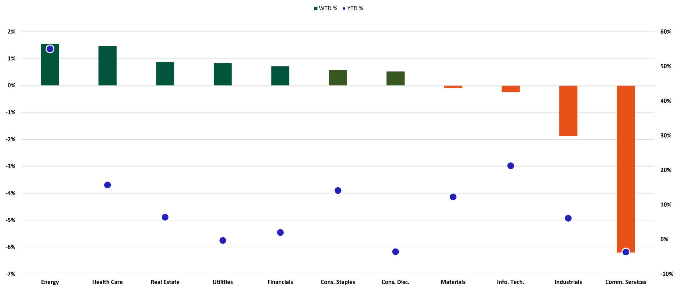 S&P Sector Performance chart