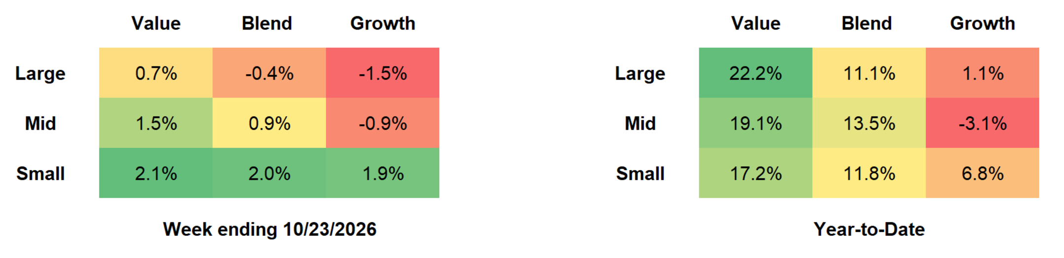 Russell US Equity Style Performance table