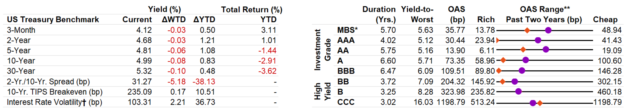 US Fixed Income Valuation table