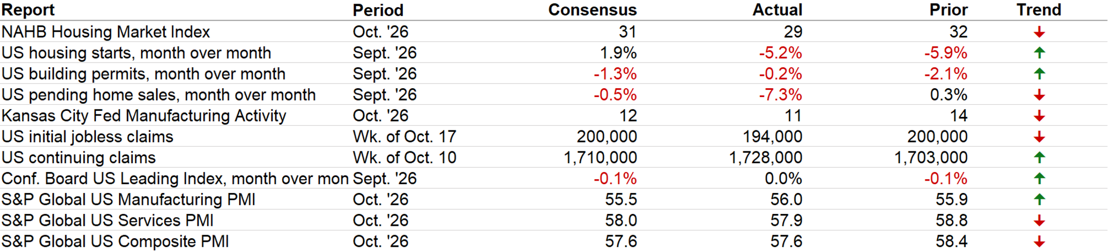 Latest Economic Data table