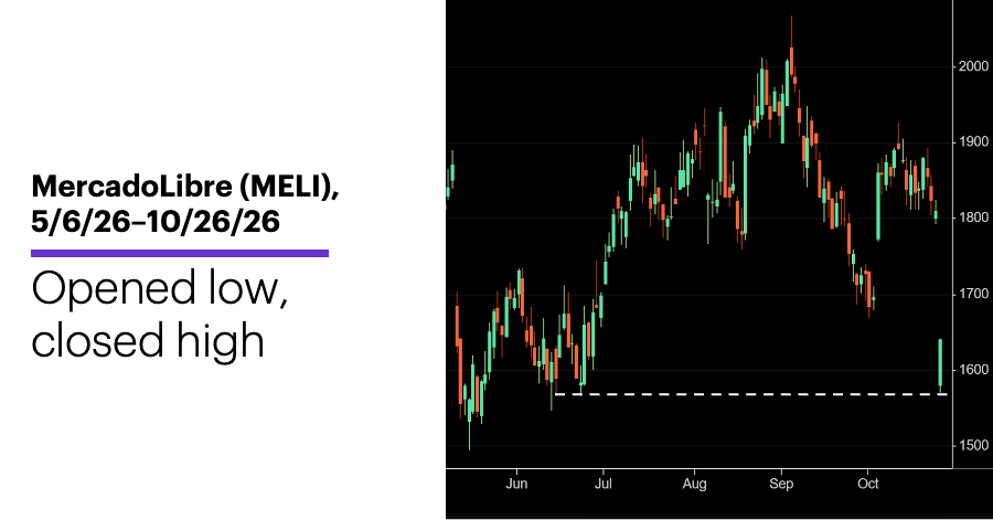 Chart 1: MercadoLibre (MELI), 5/6/26–10/26/26