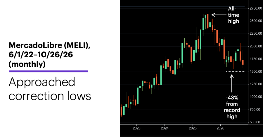 Chart 2: MercadoLibre (MELI), 6/1/22–10/26/26 (monthly)