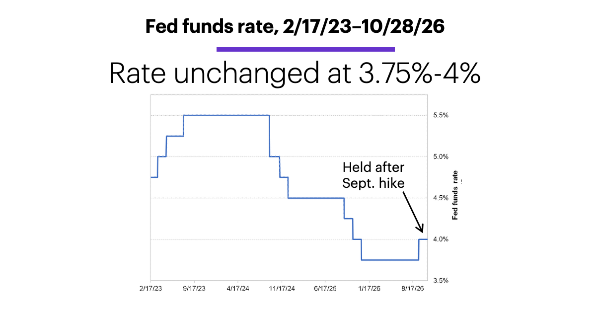Chart 1: Fed funds rate, 2/17/23–10/28/26. Rates unchanged.