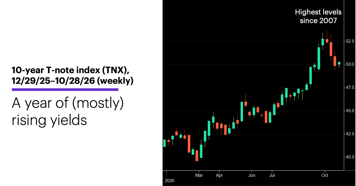 Chart 1: 10-year T-note index (TNX), 12/29/25–10/28/26 (weekly)