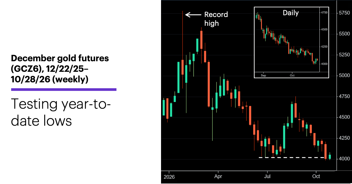 Chart 2: December gold futures (GCZ6), 12/22/25–10/28/26 (weekly)