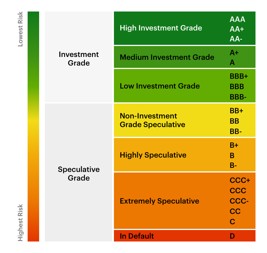 bond credit rating example