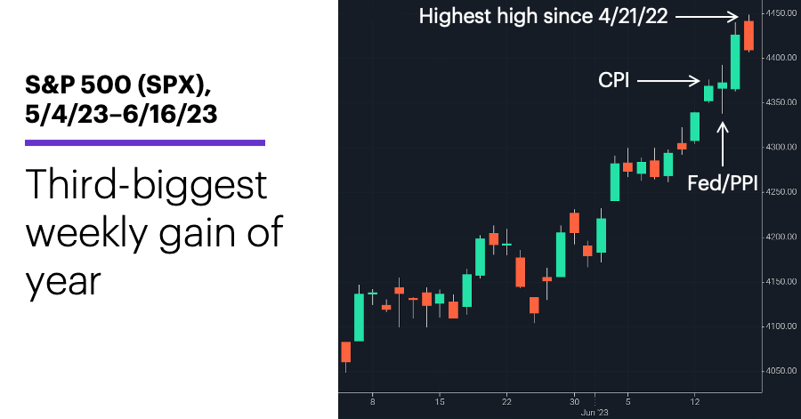 Chart 1: S&P 500 (SPX), 5/4/23–6/16/23. S&P 500 (SPX) price chart. Third-biggest weekly gain of year.