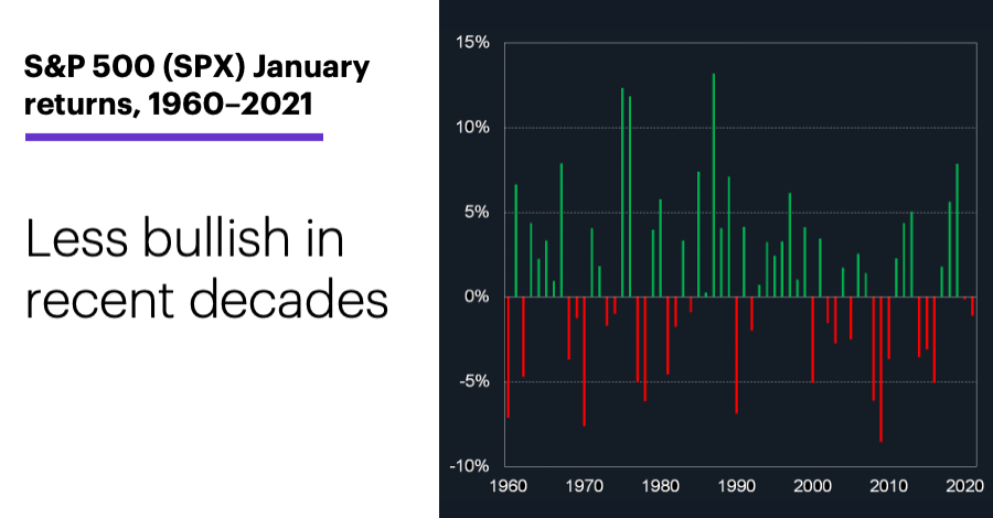 Chart 3: S&P 500 (SPX) January returns, 1960–2021. Less bullish in recent decades.