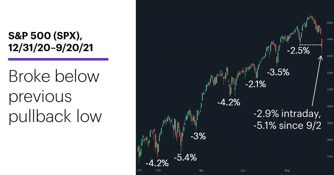 Chart 1: S&P 500 (SPX), 12/31/20–9/20/21. S&P 500 (SPX) price chart. Broke below Aug. low.
