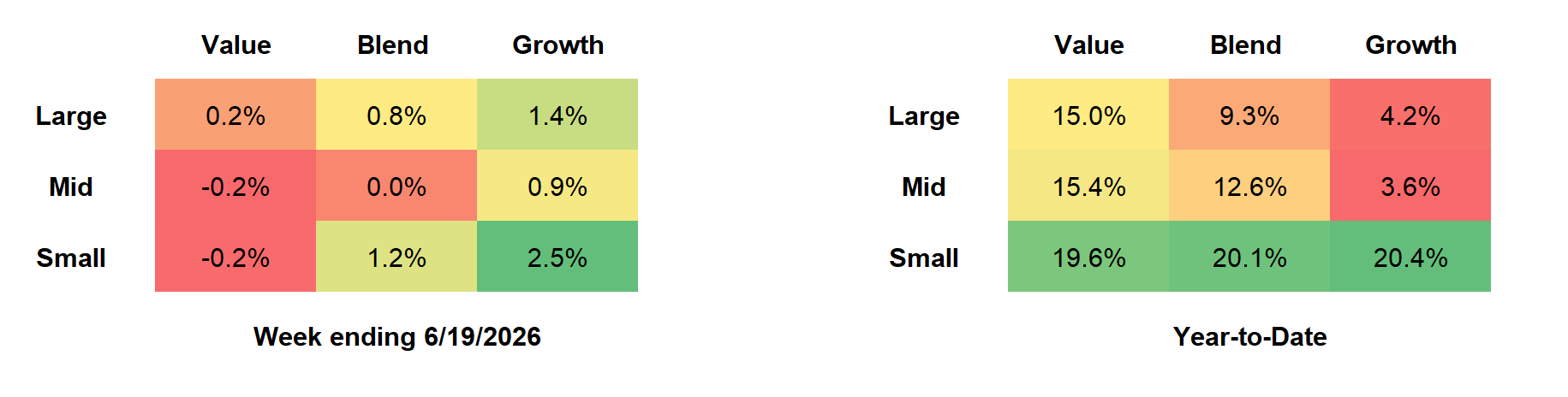 Russell US Equity Style Performance table