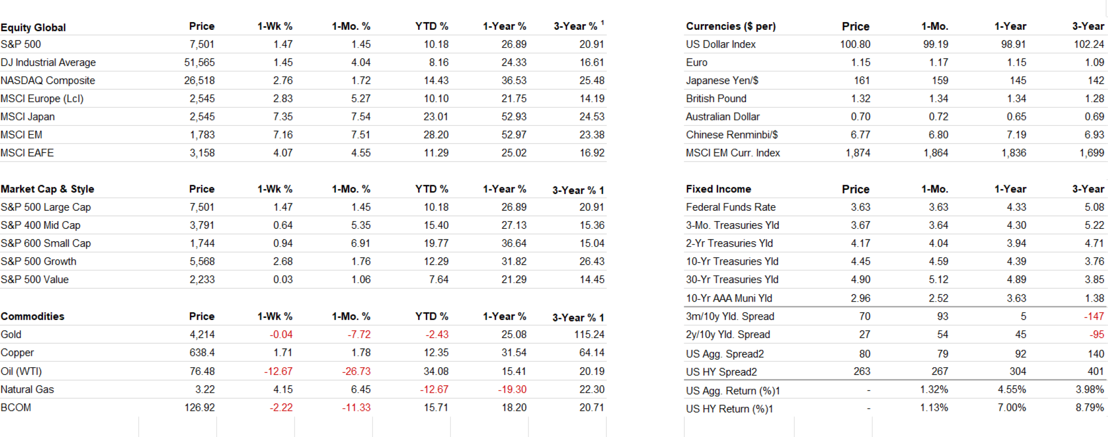 Cross Asset Performance table